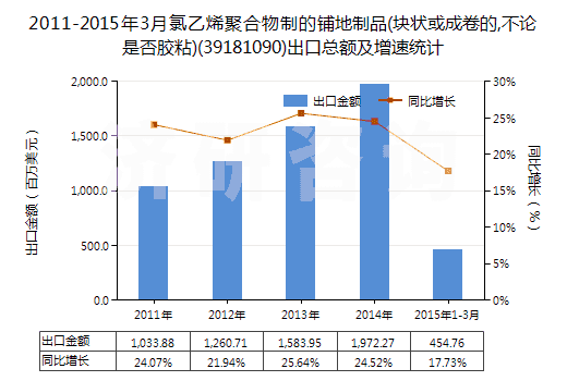 2011-2015年3月氯乙烯聚合物制的鋪地制品(塊狀或成卷的,不論是否膠粘)(39181090)出口總額及增速統(tǒng)計